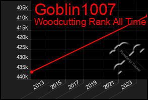 Total Graph of Goblin1007