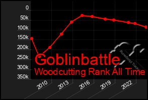 Total Graph of Goblinbattle
