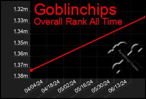 Total Graph of Goblinchips