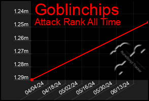 Total Graph of Goblinchips