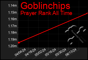 Total Graph of Goblinchips