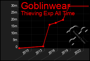 Total Graph of Goblinwear