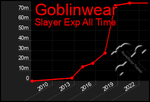 Total Graph of Goblinwear