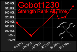 Total Graph of Gobot1230