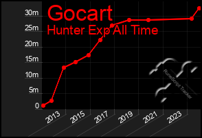 Total Graph of Gocart