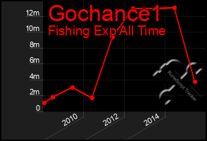 Total Graph of Gochance1