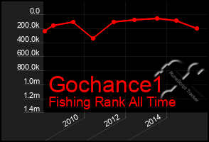 Total Graph of Gochance1