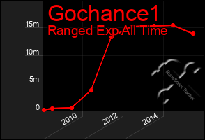 Total Graph of Gochance1