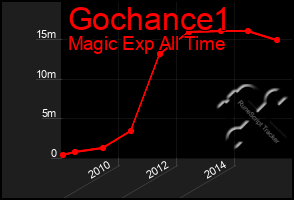 Total Graph of Gochance1