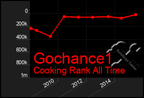 Total Graph of Gochance1