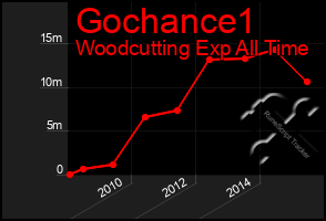 Total Graph of Gochance1