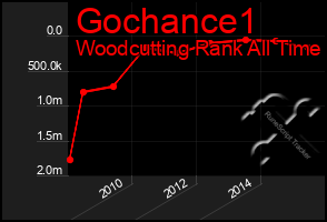 Total Graph of Gochance1