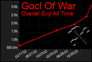 Total Graph of Gocl Of War