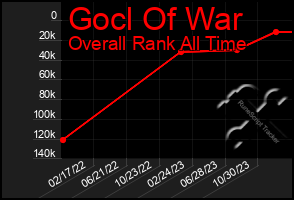 Total Graph of Gocl Of War