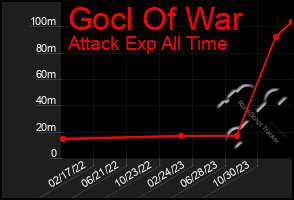 Total Graph of Gocl Of War