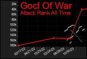 Total Graph of Gocl Of War