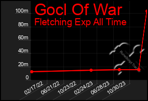 Total Graph of Gocl Of War