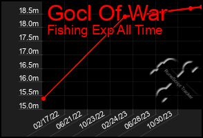 Total Graph of Gocl Of War