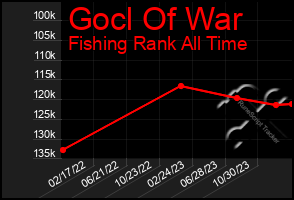 Total Graph of Gocl Of War