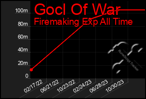 Total Graph of Gocl Of War