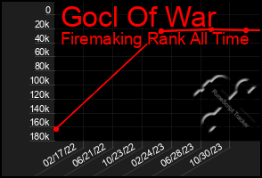 Total Graph of Gocl Of War