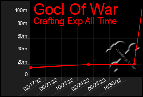 Total Graph of Gocl Of War