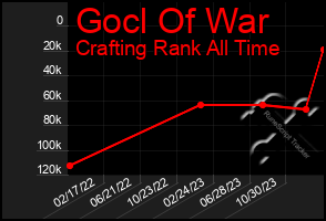 Total Graph of Gocl Of War