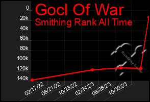 Total Graph of Gocl Of War