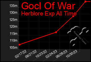 Total Graph of Gocl Of War