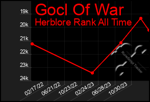 Total Graph of Gocl Of War