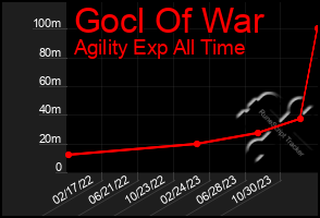 Total Graph of Gocl Of War