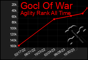 Total Graph of Gocl Of War