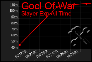 Total Graph of Gocl Of War