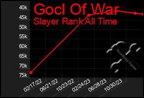 Total Graph of Gocl Of War