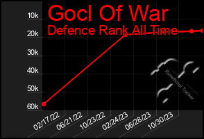 Total Graph of Gocl Of War