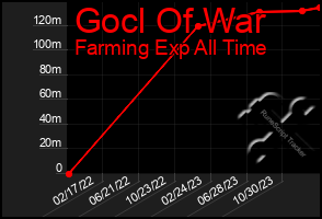 Total Graph of Gocl Of War