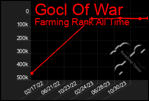 Total Graph of Gocl Of War