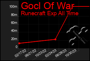 Total Graph of Gocl Of War