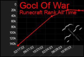 Total Graph of Gocl Of War