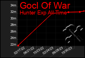 Total Graph of Gocl Of War