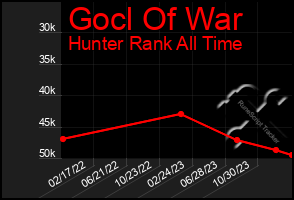 Total Graph of Gocl Of War