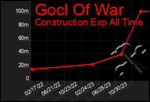 Total Graph of Gocl Of War