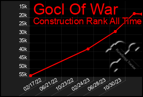 Total Graph of Gocl Of War