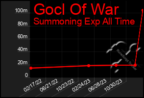 Total Graph of Gocl Of War