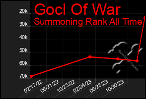 Total Graph of Gocl Of War