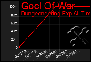 Total Graph of Gocl Of War