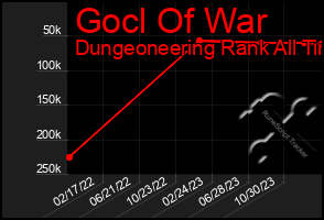 Total Graph of Gocl Of War