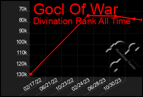 Total Graph of Gocl Of War