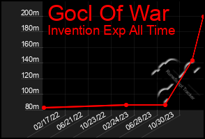 Total Graph of Gocl Of War