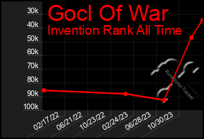 Total Graph of Gocl Of War